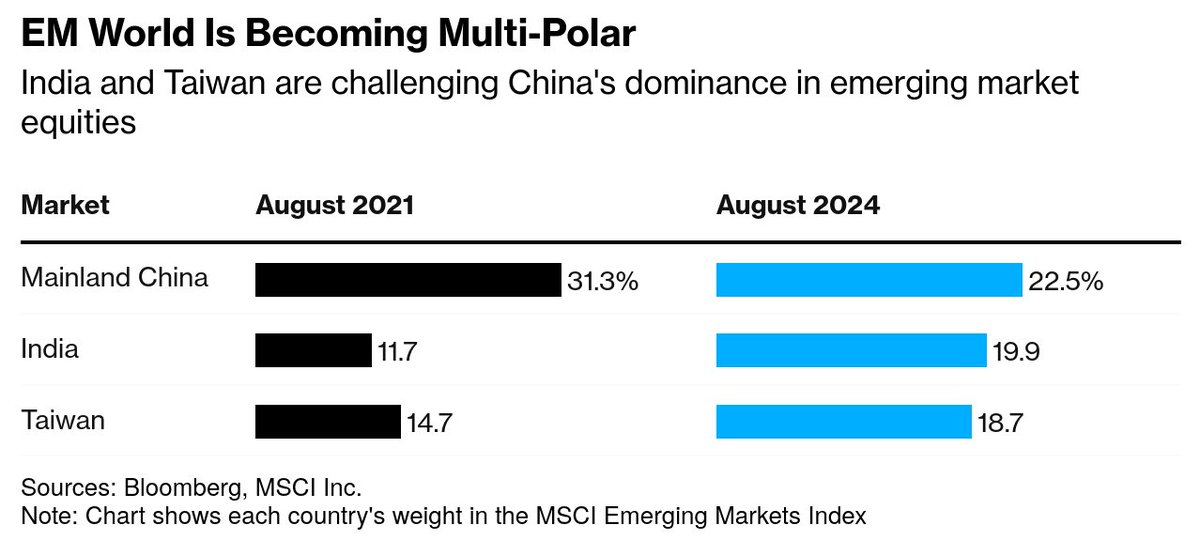 Love to see it. Emerging markets exposure isn't China-centric anymore, as India and Taiwan challenge the country's dominance in the MSCI Emerging Markets Index.