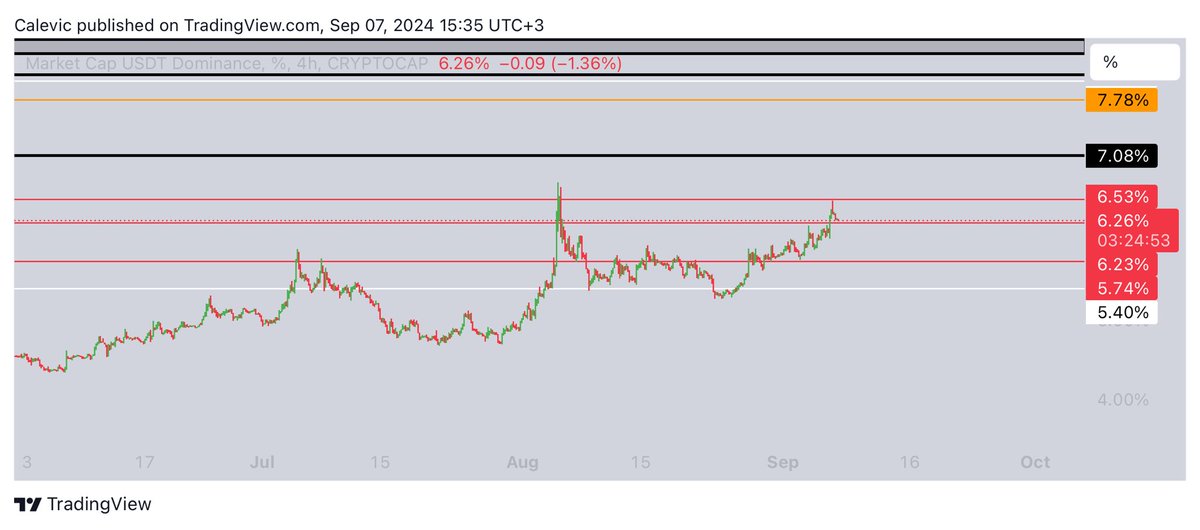 Paramountinho's tweet photo. $USDT.D https://t.co/5JZ0lfHdET