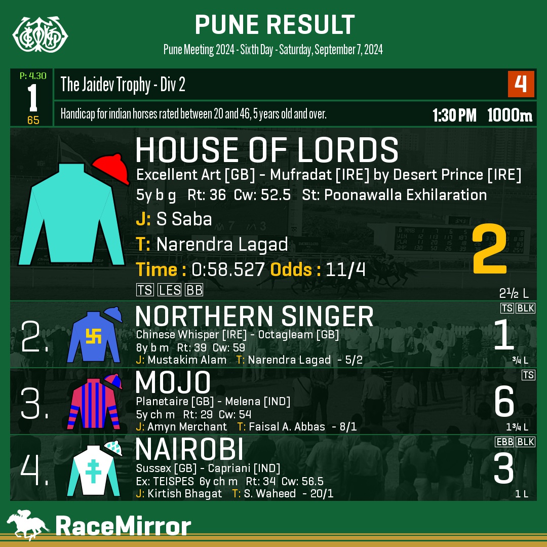 RaceMirror's tweet image. Pune: Race 1

1️⃣ HOUSE OF LORDS *

J: S Saba
T: Narendra Lagad
.
2️⃣ Northern Singer
3️⃣ Mojo
4️⃣ Nairobi
.
.
#HouseOfLords #SSaba #NarendraLagad #Pune #HorseRacing #PuneRaces #RWITC #IndianRacing #Poona #PuneRacecourse #RaceMirror