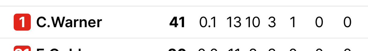 tax_oz's tweet photo. @charles_haig01 I get the Heeney love but this blokes last quarter was ridiculous 

13 disposals, 7 clearances and 356m gained in the last quarter 😳 https://t.co/2eDP6T8pqT