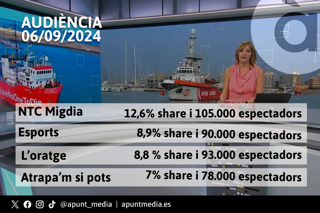 ☀️Bon dia!📺🎉 Celebrem les xifres d'audiència en <a href="/apunt_media/">À Punt</a> d'ahir

✅<a href="/apuntnoticies/">À Punt NTC</a> Migdia va tindre 131.000 espectadors d’audiència acumulada amb pics del 17% de ‘share’ a la província d’Alacant. 
✅<a href="/apuntesports/">À Punt Esports</a>: 12,4% a la província de Castelló. 
✅<a href="/apuntoratge/">À Punt Oratge</a>: 9,6% a la