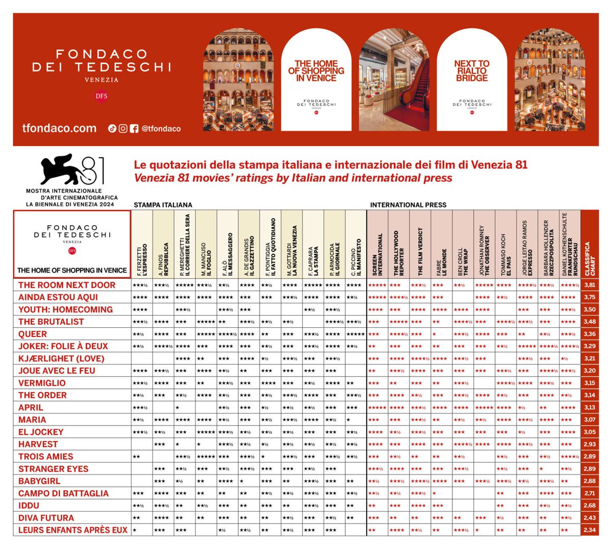 pedroarmocida's tweet photo. A #Venezia81 è andata così per la stampa italiana e internazionale. The Room Next Door di Pedro Almodóvar è il film che ha ottenuto la media più alta.
E stasera alla premiazione il Leone d'Oro potrebbe coincidere...
Grazie a #Ciak per la tabella esaustiva. https://t.co/Qr2TM3RCn7