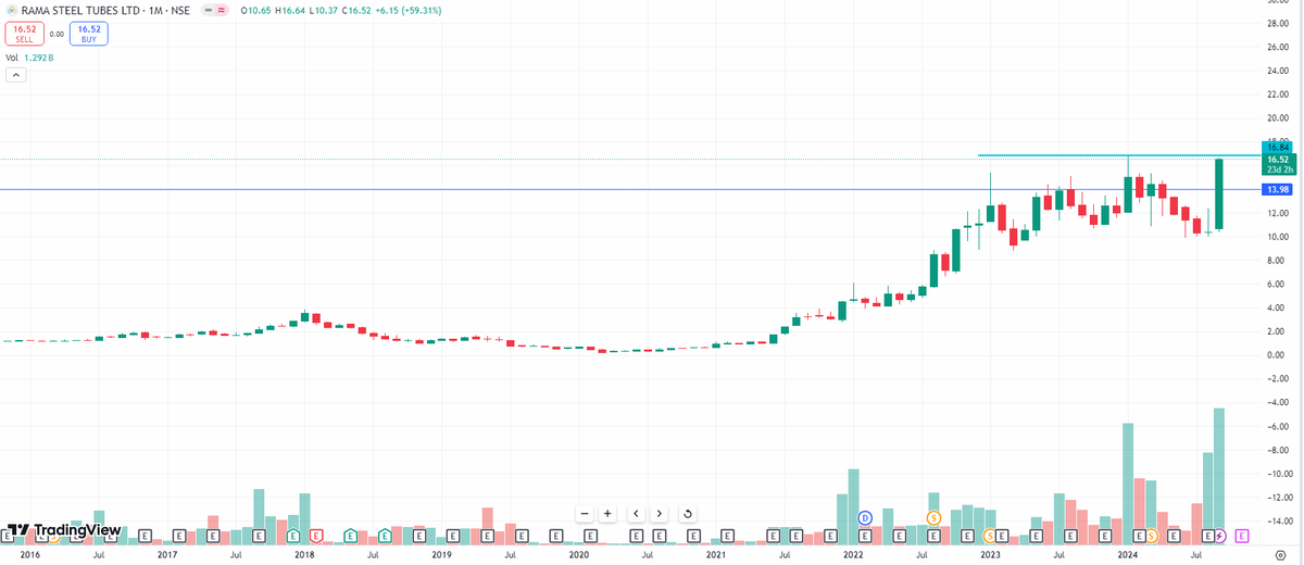 EyeOn_Trade's tweet image. #RAMASTEEL #Pennystocks