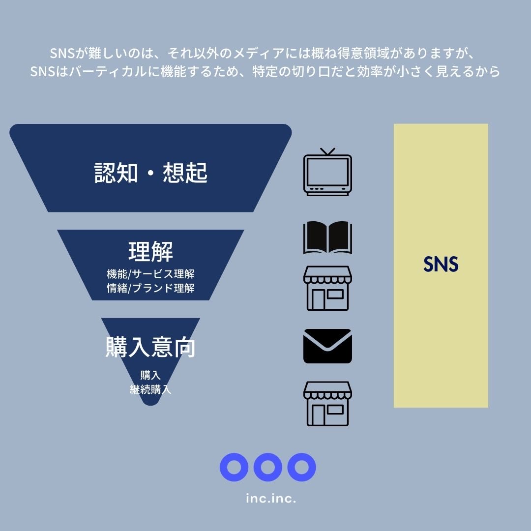 haruki_k_'s tweet photo. SNSはより消費者と近い距離でコミュニケーションが取れるので、SNS広告やマーケティングは簡単に実施しやすく効果を最大化する要素になります。 https://t.co/nvsr1xviZS