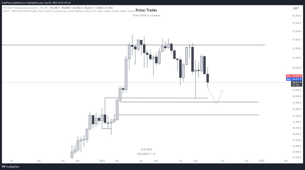 jmvisuals's tweet image. Insight of Bitcoin on the weekly htf. It's uncertain, but that's what the market indicates
