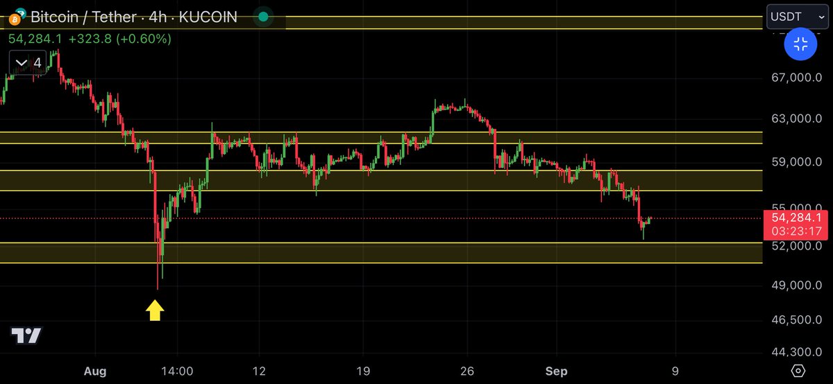Cryptojunkies11's tweet photo. #Bitcoin has already reached its price target!

Over 4% profit since my last tweet!

#BTC #BTCUSDT #BTCUSD #crypto #cryptocurency #ETF #Binance $BTC #altcoin #altcoins https://t.co/giZGqASAK9