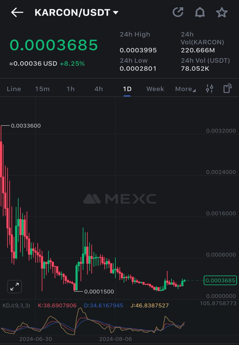 Crypt0Astronaut's tweet photo. $KARCON is Continuously Advancing.
Mass Listings on Major Aggregators and Cross-Chain Wallets!
Aggregators: #Coinpaprika #Coincodex #DappRadar #Zapper
Wallets: #CoinbaseWallet #imToken #coin98wallet #BlockWallet #Blocto #EnkryptCrypto #ExodusWeb3Wallet #Rabby #TokenPocket
Numerous Partners! More and More!
VCs: #AlphaTokenCapital #W3Starter
Top Tier Agencies: #CryptoListing.help #Vortex
Web3 Partners: #AIOZ #MagicSquare #MemeProf
Mainnet: #BASE #BSC #ERC
$BTC $ETH $TRX $MATIC $SOL $FET $SUN $DOGS $FLM $RDNT $QUICK $TON $CRAM $HARD $DIONE $POLS $VEGA $FLUX $ORDI $VANRY $RARE #SUNDOGE #NFT