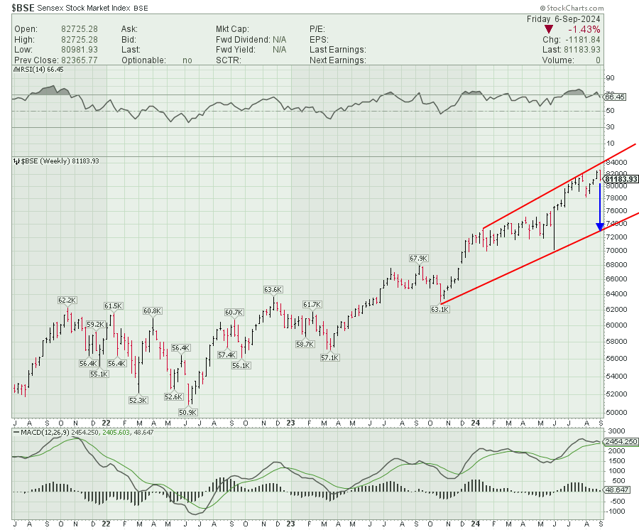 CHARTISKING's tweet photo. #BSE #SENSEX 

•A Million Dollar Question ---Will it cross 83000 first or PLUNGE /CRASH to kiss 79000----78000 coming

•This is just small trailer (Fall of  1700 points is useless )
•#BlueArrow we indicated will happen (But trigger points only #Boxchart will Indicate ) https://t.co/78P8bJQjyq