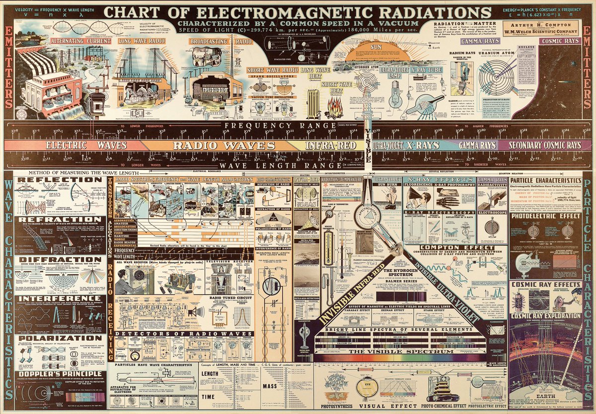 Precioso póster del espectro electromagnético, publicado en 1944 por la W.M. Welch Scientific Company, que se encontró escondido en la parte trasera de una oficina en desuso.

La obra «Chart of Electromagnetic Radiations» fue creada por Dwight Barr en los años 30 y destaca por su
