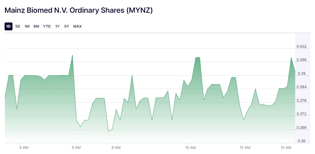 💬Bleibt dran für Updates zur bevorstehenden #FDA PMA-Studie und weiteren Entwicklungen von Mainz Biomed. Folgt $MYNZ für die neuesten Nachrichten!

#BuyTheDip #ToTheMoon #mufc #BB26 #BBNajia #Richhomiequan #Arcane #legend #WWEBash #2KDay #GoPackGo #FlyEaglesFly #happyjkday #GOAT