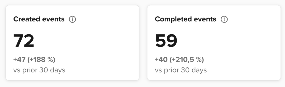 🚨🚨Yoo team it's finally here!🚨🚨

I'm finally offering my secret sauce to make my calendar like this:

You get:
A simple guide to do it yourself
A list of 3k B2B Companies straight away 

Like and comment "3k" 

And you'll get it 

(MUST BE FOLLOWING)