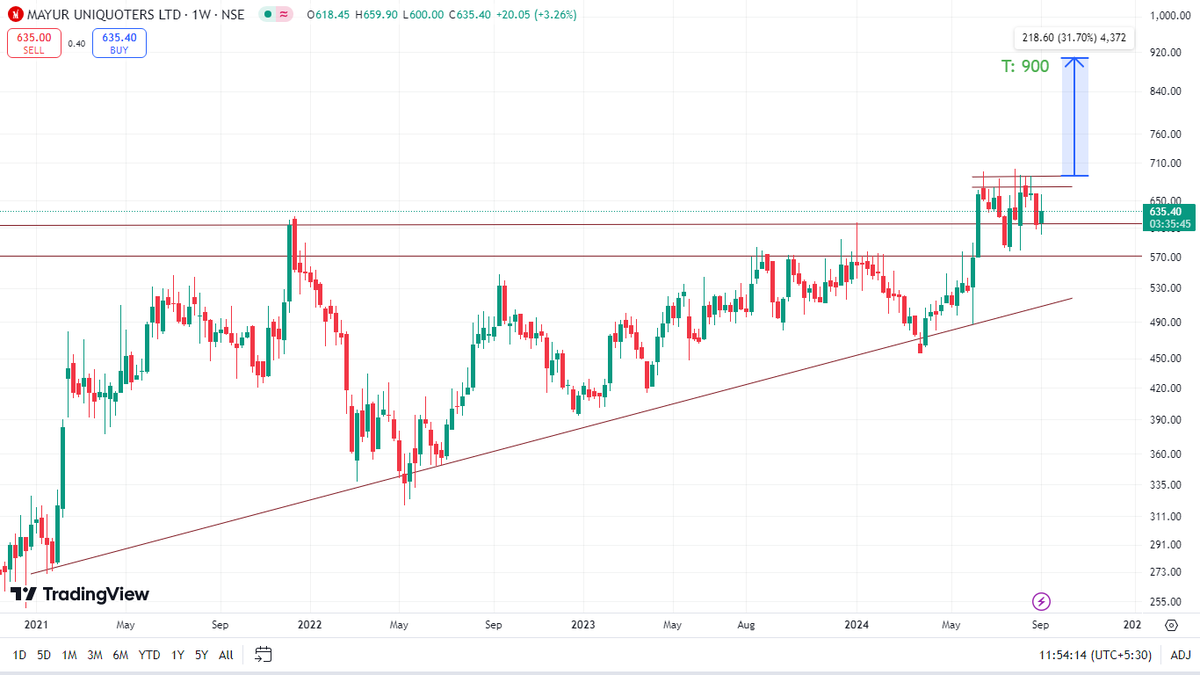 skilledwizard's tweet photo. Mayur Uniquoters Ltd. 
10 year long breakout, Fundamentals also improving. 
Do ur DD , Take your call!
Happy Ganesha Chaturthi
"Ganpati Bappa Morya,Mangal Murti Morya" 🙏
Ganesha Deva ki Krupa 🙏
#MAYURUNIQ
#BREAKOUTSTOCKS
#StockMarket https://t.co/mW9mCsvabI