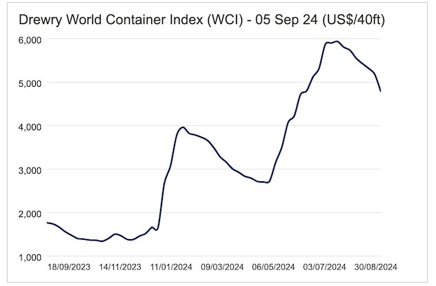 WorldMarketsDa1's tweet image. This week Drewry #WorldContainerIndex was down 8% to $4775 with routes from #Shanghai decreasing up to 14%.  Despite the looming threat of an ILA port strike, transpacific Eastbound #freight rates have seen a slight dip this week. Drewry expects #Asia-
#Europe rates to decline in…