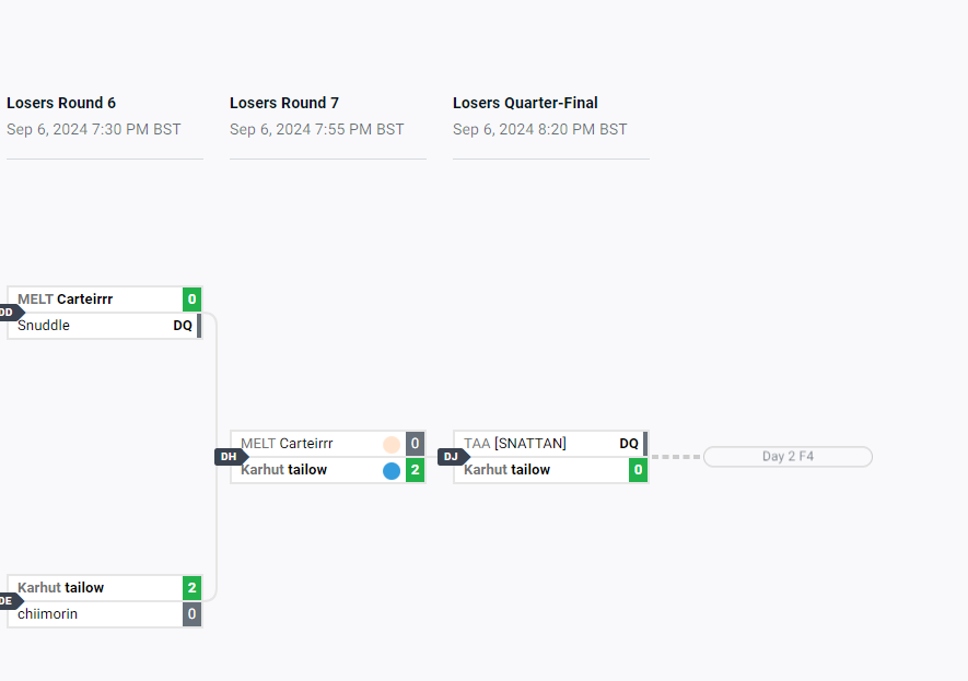 Lost in the upper bracket quarters then lost in the losers round 7 9-8 then 6-5 GGS felt a bit hard done when i saw the guy who beat me went on to win it bc his opponent got disqualified ggs always next time :)