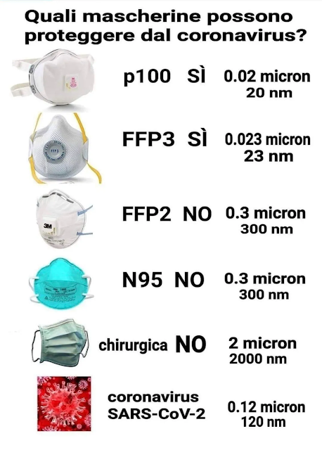 viaggrego's tweet image. #Fermare il #Covid con una #Mascherina #FFP2, sarebbe come fermare una #Zanzara con il Vs. #Cancello di #Casa! Vi diamo #Dati e #Misure per capirlo...anche da Casa...e per #Non #Dimenticare! viaggrego.net/2022/07/fermar…