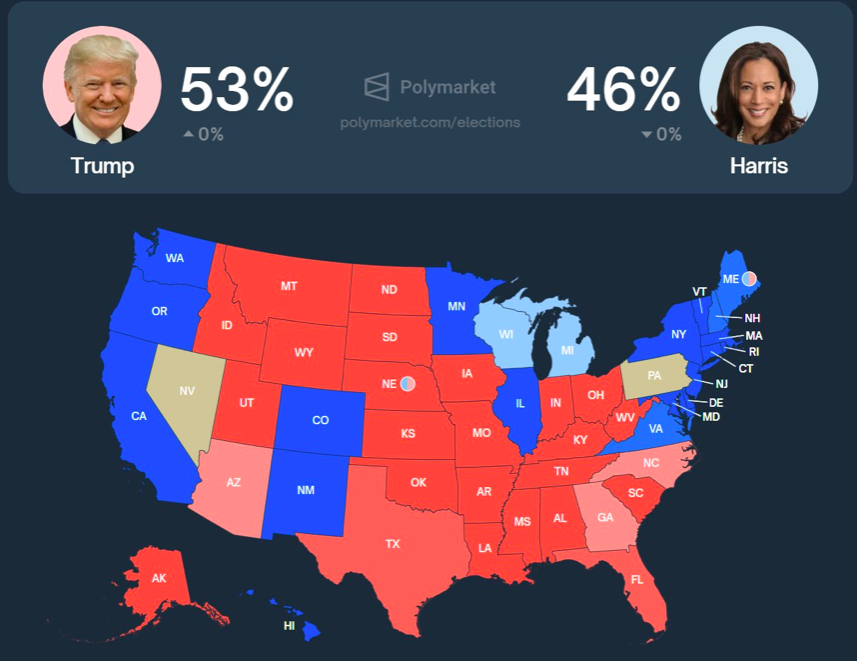 Trump is leading Harris by 7% in the polls!  

This is mega bullish for #Bitcoin 🚀