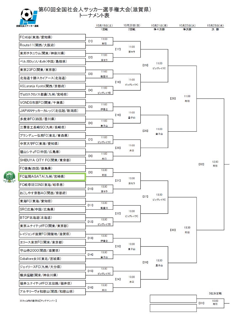 agata_fc's tweet photo. 🟡第60回全国社会人サッカー選手権大会　組み合わせ決定🟢

日頃よりFC延岡AGATAに対し、ご支援ご協力いただき誠にありがとうございます。
10月19日から滋賀県にて開催される第60回全国社会人サッカー選手権大会の組み合わせが決定しましたのでご報告します。
また、本大会で3位以内に入賞しますと11月8日から開催される全国地域チャンピオンズリーグ（JFL昇格戦）の出場権を得ます。
いい準備をして大会に挑みたいと思います。
応援よろしくお願いいたします。

🏆第60回全国社会人サッカー選手権大会　1回戦
🗓️10月19日(日)
#FC延岡AGATA 🆚 #FC徳島
⌚️13:30キックオフ
🏟️布引グリーンスタジアム（滋賀県）

#FC延岡AGATA
#延岡プライド