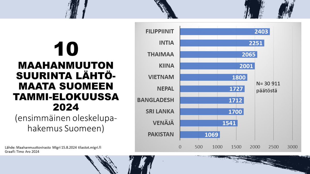 MAAHANMUUTON FIKTIOT JA FAKTAT OSA II

FIKTIO
Suomeen tulee haittamuuttoa massoittain etenkin Lähi-idästä ja Afrikasta

FAKTA
Suomen maahanmuutosta pääosa tulee Kaakkois-Aasiasta. Kuusi suurinta lähtömaata ovat  ei-islamilaiset Filippiinit, Intia, Thaimaa, Kiina, Vietnam ja Nepal