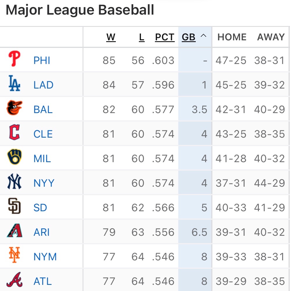 Good Morning, the Phillies have the best record in baseball!