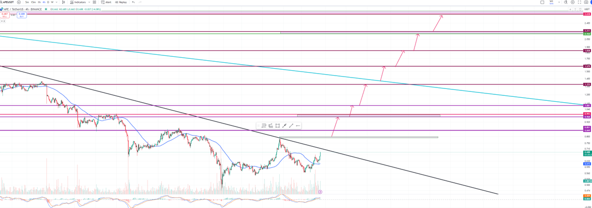 SensefulTrading's tweet photo. $APE #APEUSD #APEUSDT #APECOIN Higher timeframe setup. Once one level broken, we will reach the next one above. https://t.co/hrNvNPG3jR