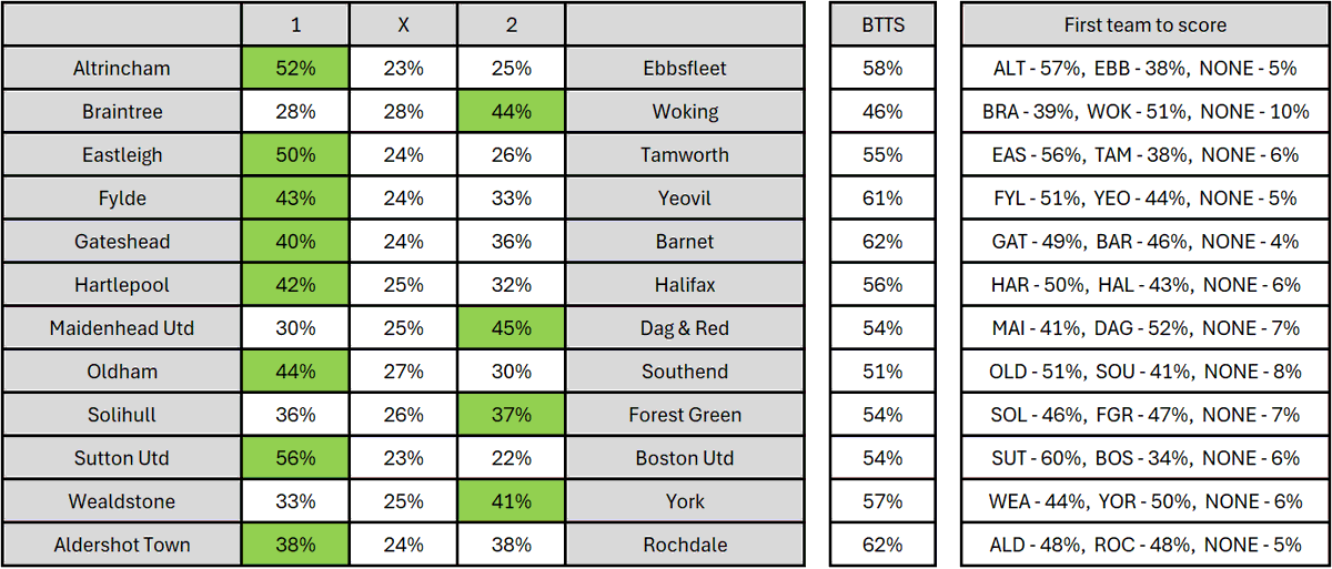 NL_Analyst's tweet photo. Matchday 7 in the #NationalLeague ⚽

#WorClub vs #BarnetFC the standout game this afternoon but the model anticipates several close games! 🔮

Agree with the predictions? 🤔

#TheVanarama https://t.co/8OB8gptK7w