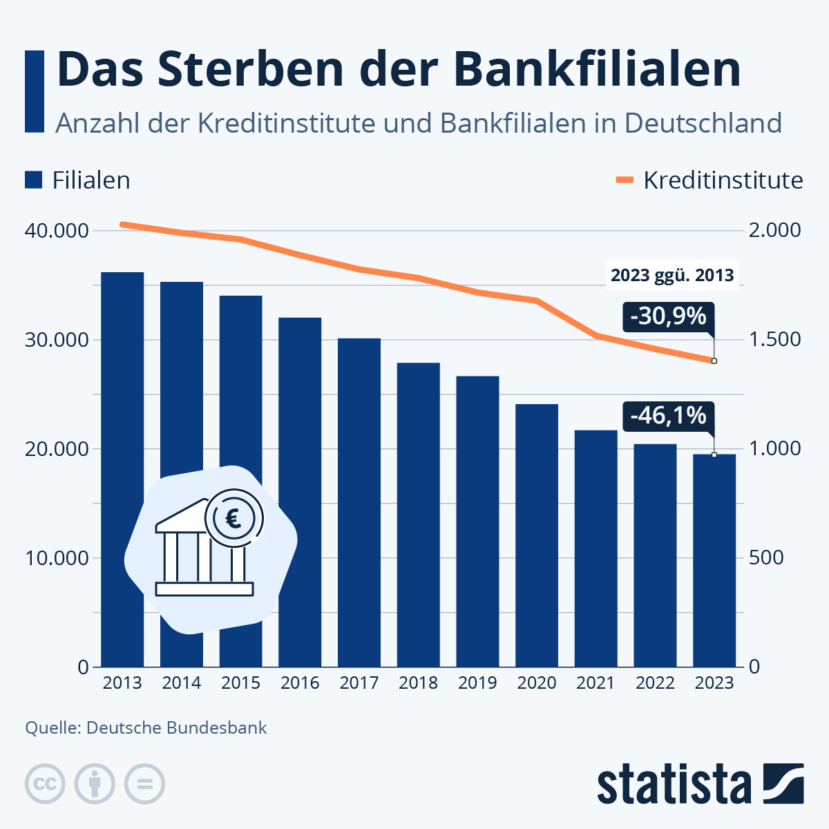 📉 Der Rückgang der Banken in 🇩🇪: 2023 gab es nur noch 1.356 Kreditinstitute und 18.267 Bankfilialen. Digitalisierung, Fusionen &amp; verändertes Kundenverhalten treiben den Wandel. 💻📱 Werden Bankfilialen bald komplett verschwinden? 🤔 #Fintech #Digitalisierung #opresniklearning