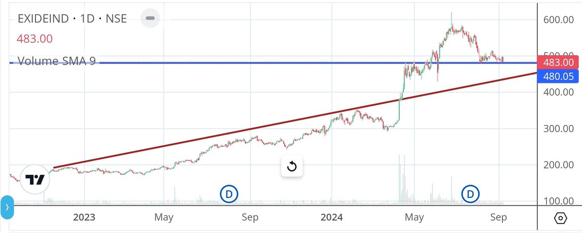 Apurv_Wealthify's tweet image. #Exide
Suggested at 175, and again at 322
Did 615+ -&amp;gt; 3.5x and 2x

Cmp 483, at support. Breaking 480 will test 440. Below that 400/355  are next support zones

Reversal will see 515/560/615/690/755/825/890++ 

Fresh view later

#ShareView for educational purposes only #investing