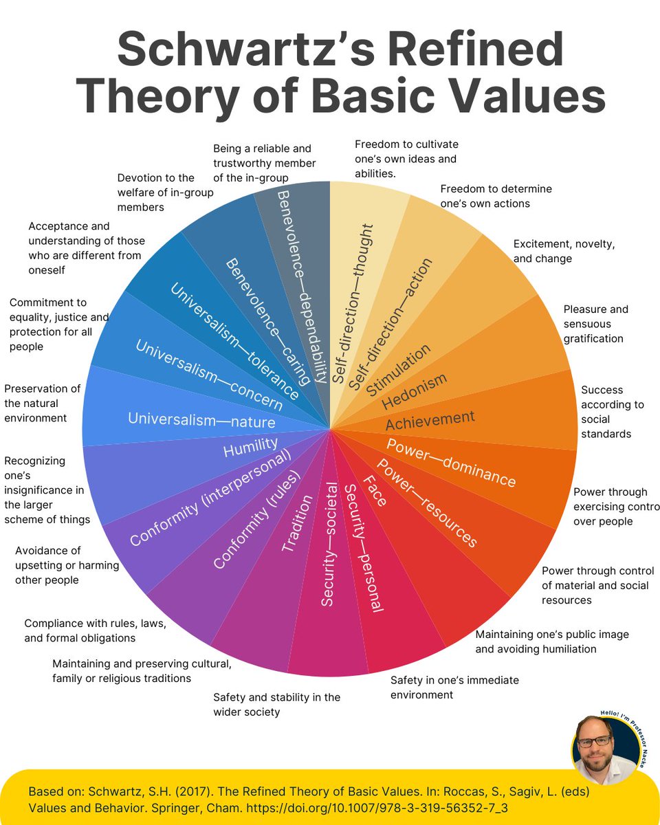 acagamic's tweet image. 3 ways Schwartz&apos;s Values Theory shapes how I live my life

(My number 3 is what keeps me grounded!)