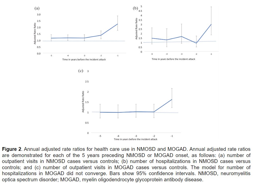 People with AQP4+ neuromyelitis optica spectrum disorder #NMOSD have elevated outpatient visits and hospitalizations in the 5 years preceding the formal diagnosis, suggesting room for earlier recognition.

Study from <a href="/UofT/">University of Toronto</a> <a href="/umanitoba/">University of Manitoba</a> <a href="/DalhousieU/">Dalhousie University</a> ▶️ journals.sagepub.com/doi/full/10.11…