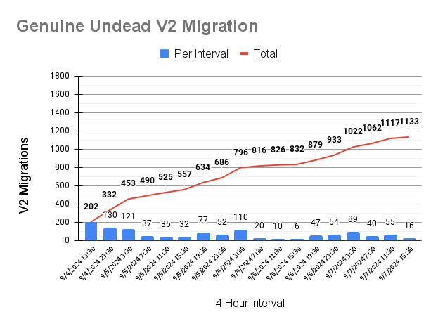 tMAIS0N's tweet image. Migration Analytics for GUV2 @GenuinelyUndead 

opensea.io/collection/gen…
