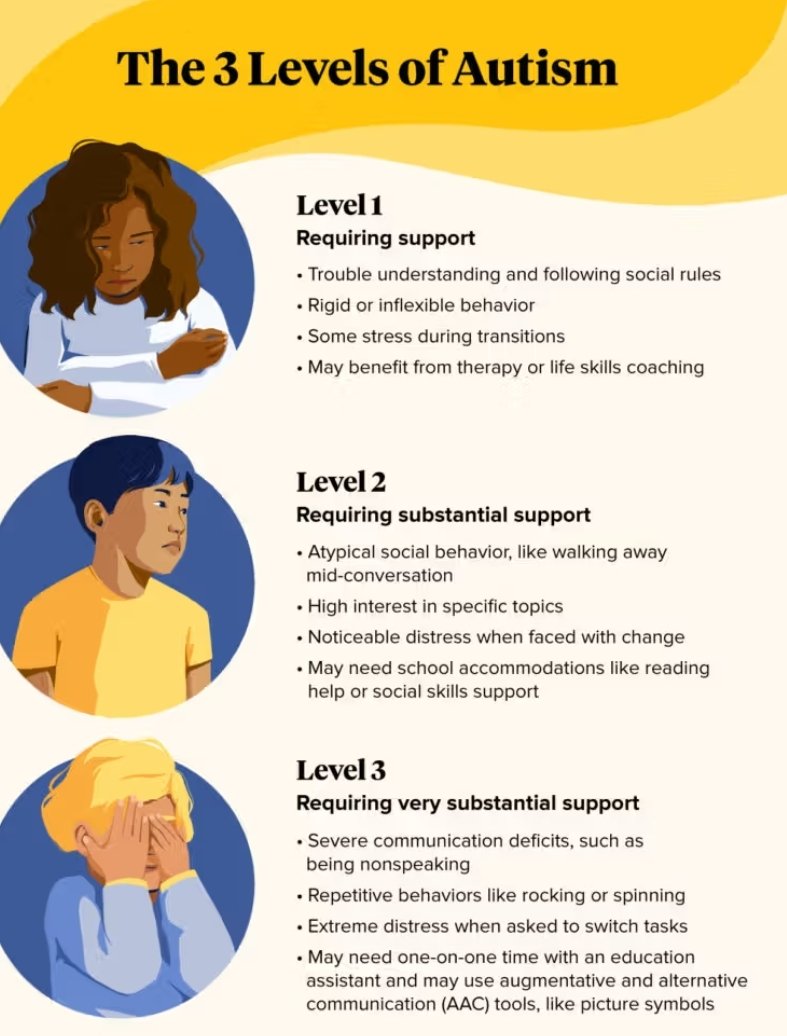 mmysticbloom's tweet image. There's a reason why #AutismSpectrumDisorder is a spectrum - there are varying levels of #Autism. Every #Autistic person have their unique characteristics/traits.
#Audhd #PDAAutism #AutismSpectrumDisorder #MentalHealth