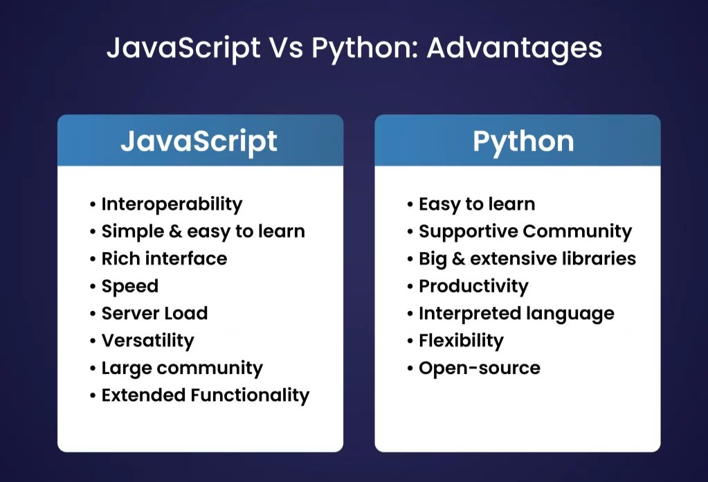 ProTek_'s tweet image. JavaScript VS Python : Advantages
#JavaScript #Python #PythonProgrammingLanguage #ObjectOrientedProgrammingLanguage #Frontend #BackEnd #MachineLearning #JSON #OpenSource #JS