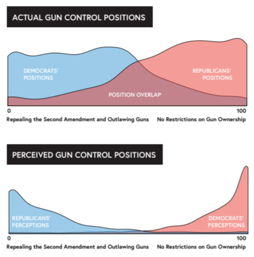 DavidAFrench's tweet photo. I think about these charts quite a bit. If you want to know why people often freak out when you talk about crossing party lines, they're operating under false impressions about the other side. People consistently think their opponents are more extreme than they really are /1 https://t.co/5Jj5rssXpY