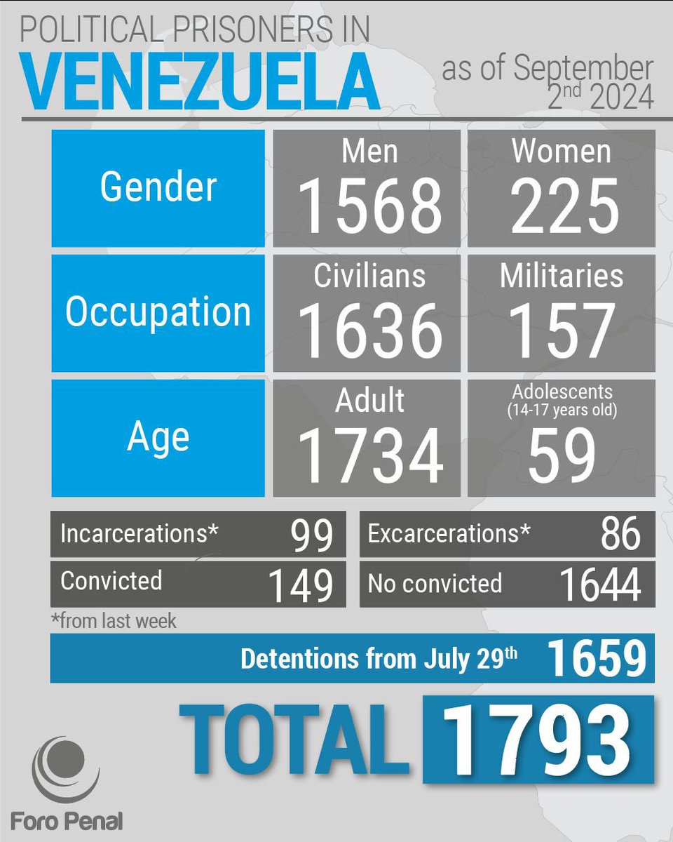 Al día de hoy en el <a href="/ForoPenal/">Foro Penal</a> registramos 1793 presos por motivos políticos en #Venezuela. 225 son mujeres. 59 son adolescentes.