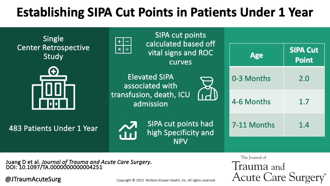 Journal of Trauma and Acute Care Surgery (@jtraumacutesurg) on Twitter photo The study established SIPA cut points for infants under 1, showing high NPV and specificity. Elevated SIPA scores were strongly linked to ICU admission, mechanical ventilation, severe anemia, transfusion, and mortality.
<a href="/DrMarlor/">Derek Marlor</a> <a href="/NCC2_MD/">Nelimar Cruz Centeno, MD ⚕️</a> <a href="/stewart_shai/">Shai Stewart</a>
journals.lww.com/jtrauma/abstra… The study established SIPA cut points for infants under 1, showing high NPV and specificity. Elevated SIPA scores were strongly linked to ICU admission, mechanical ventilation, severe anemia, transfusion, and mortality.
<a href="/DrMarlor/">Derek Marlor</a> <a href="/NCC2_MD/">Nelimar Cruz Centeno, MD ⚕️</a> <a href="/stewart_shai/">Shai Stewart</a>
journals.lww.com/jtrauma/abstra…