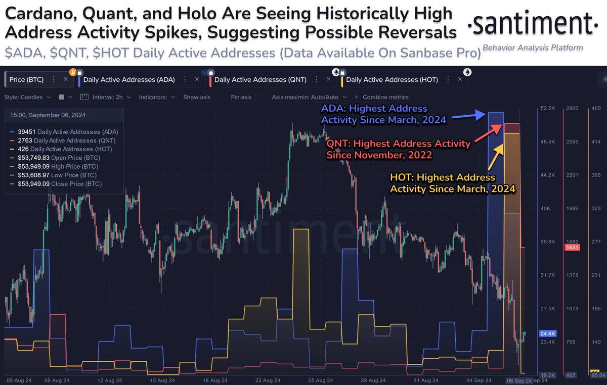 📊 As traders await a potential Bitcoin/crypto rebound, Cardano, Quant, and  Holo are three notable assets seeing a sudden surge in address activity.  When coins that are declining in value suddenly see