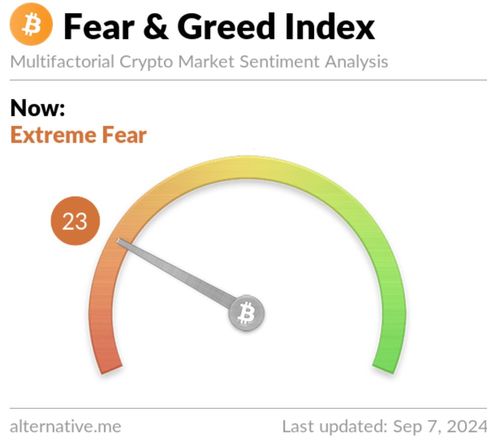 Extreme fear in the markets, everyone bear posting…

I think only up soon 🫵🏼