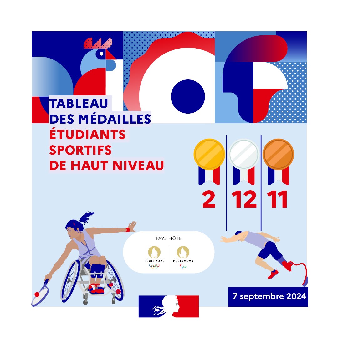 En cette avant-dernière journée paralympique, voici le tableau de médailles des étudiants 🇫🇷 sportifs de haut-niveau ⤵️