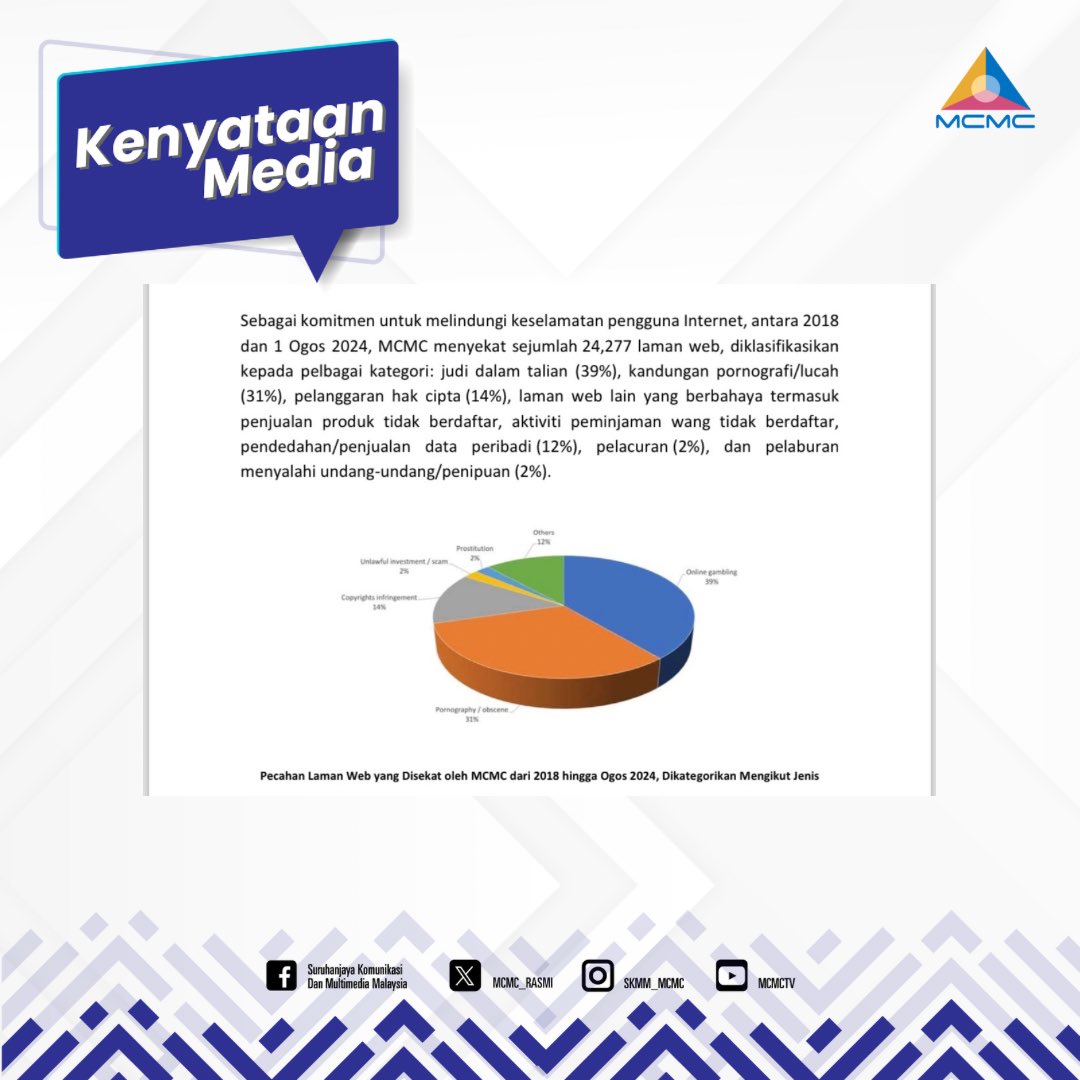 MCMC_RASMI's tweet image. KENYATAAN MEDIA

MCMC TANGANI MAKLUMAT PALSU MENGENAI PENGALIHAN DNS DAN SEKATAN AKSES INTERNET

#MCMC