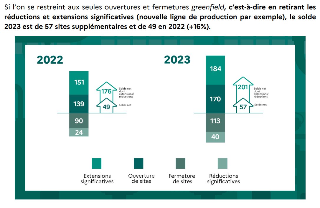 🔴Bonne nouvelle : Selon la Direction générale des entreprises, la France a de nouveau gagné des usines en 2023 :

La réindustrialisation 🇫🇷 se confirme avec 57 nouveaux sites industriels ouverts (solde net ; 201 en comptant les extensions) contre 49 en 2022, soit une📈de +16%.