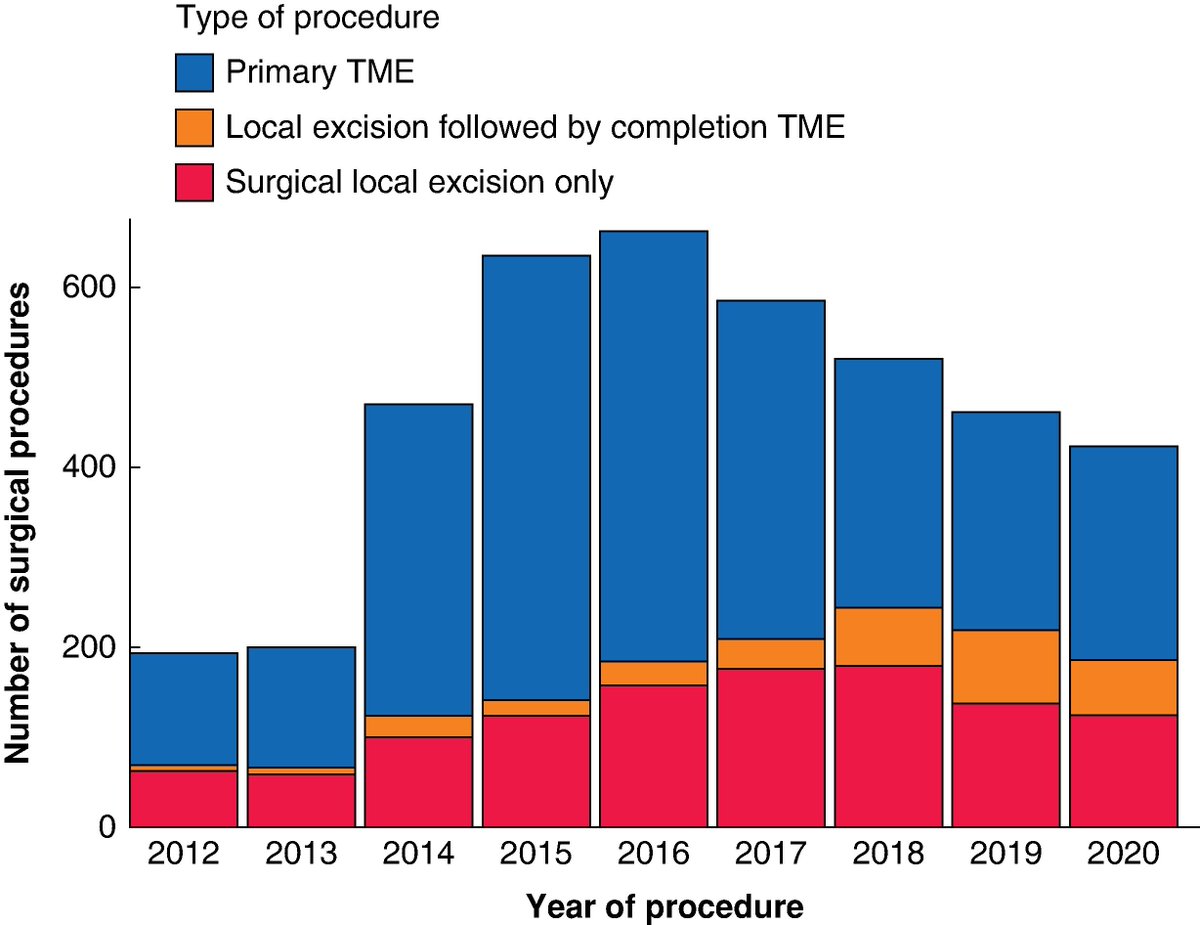 Short-term outcomes after primary total mesorectal excision (TME) versus local excision followed by completion TME for early rectal cancer: population-based propensity-matched study
➡️doi.org/10.1093/bjsope…

This population study in the Netherlands explores the treatment