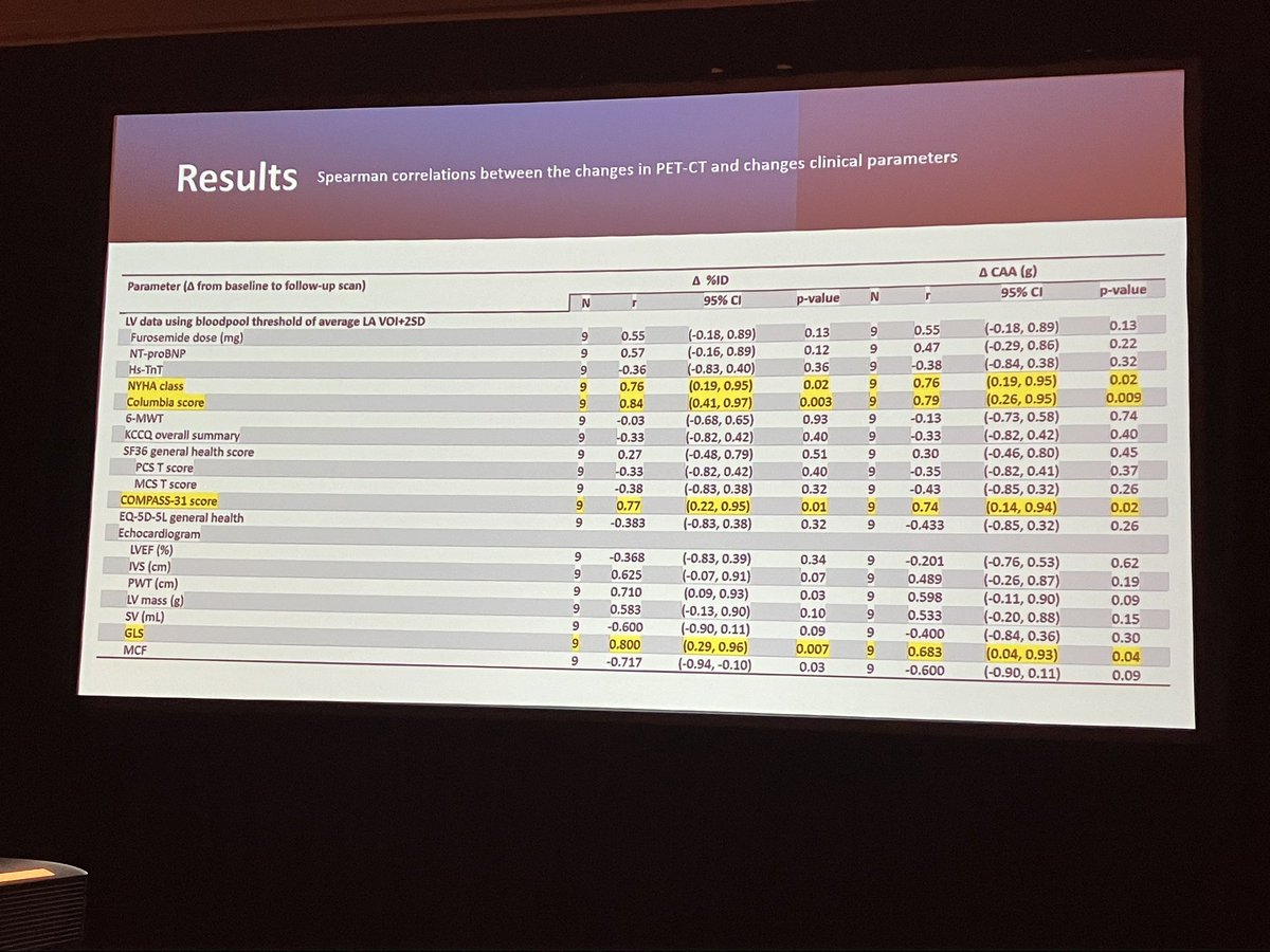 Dominik C. Benz (@domcbenz) on Twitter photo #ASNC2024 awards are presented 🥇
The Barry L. Zaret Young Investigator Award Winners are a promise for the great future of #CVNuc and #ThinkPET 💫
<a href="/diasmiley/">Dia Smiley</a> shows promising data on I124-evuzamitide #ThinkPET to track response to #tafamidis in #ATTR amyloidosis 🔝 #ASNC2024 awards are presented 🥇
The Barry L. Zaret Young Investigator Award Winners are a promise for the great future of #CVNuc and #ThinkPET 💫
<a href="/diasmiley/">Dia Smiley</a> shows promising data on I124-evuzamitide #ThinkPET to track response to #tafamidis in #ATTR amyloidosis 🔝