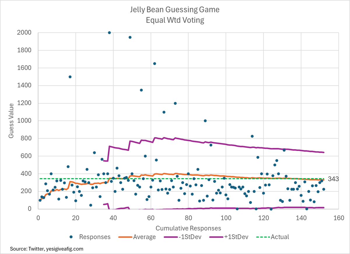 1/n The correct answer was 343. Within 40 responses, the average had converged on the right answer despite numerous wild ass guesses. The wisdom of crowds.