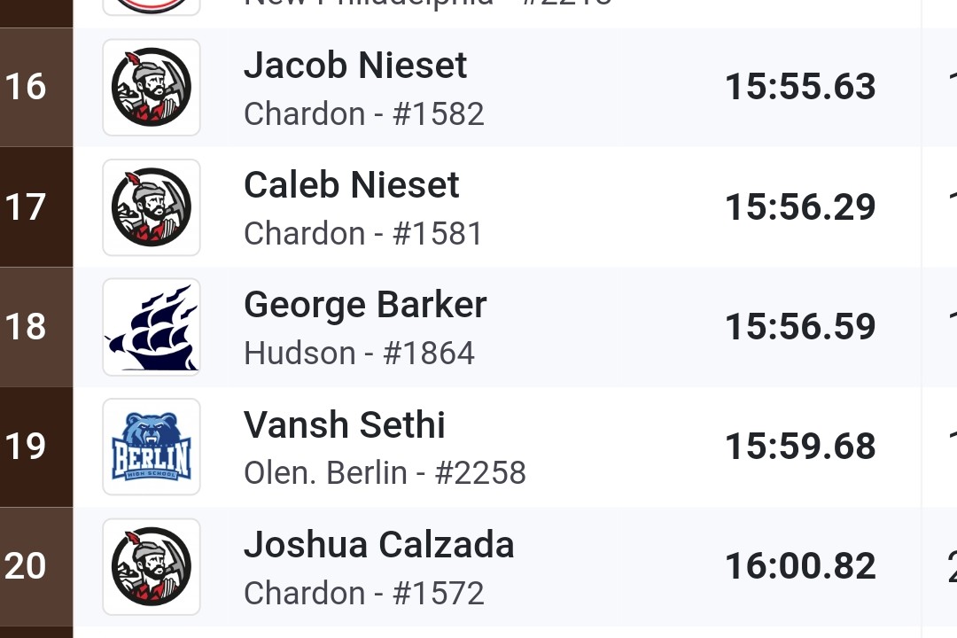 Jacob Nieset led the Toppers in 16th.  Caleb Nieset reset our freshman record for the 3rd meet in a row.  Running in the 15s is really fast.  Doing so as a freshman is great stuff.  Joshua had an outstanding run and is now well aware of what 1 sec can mean.