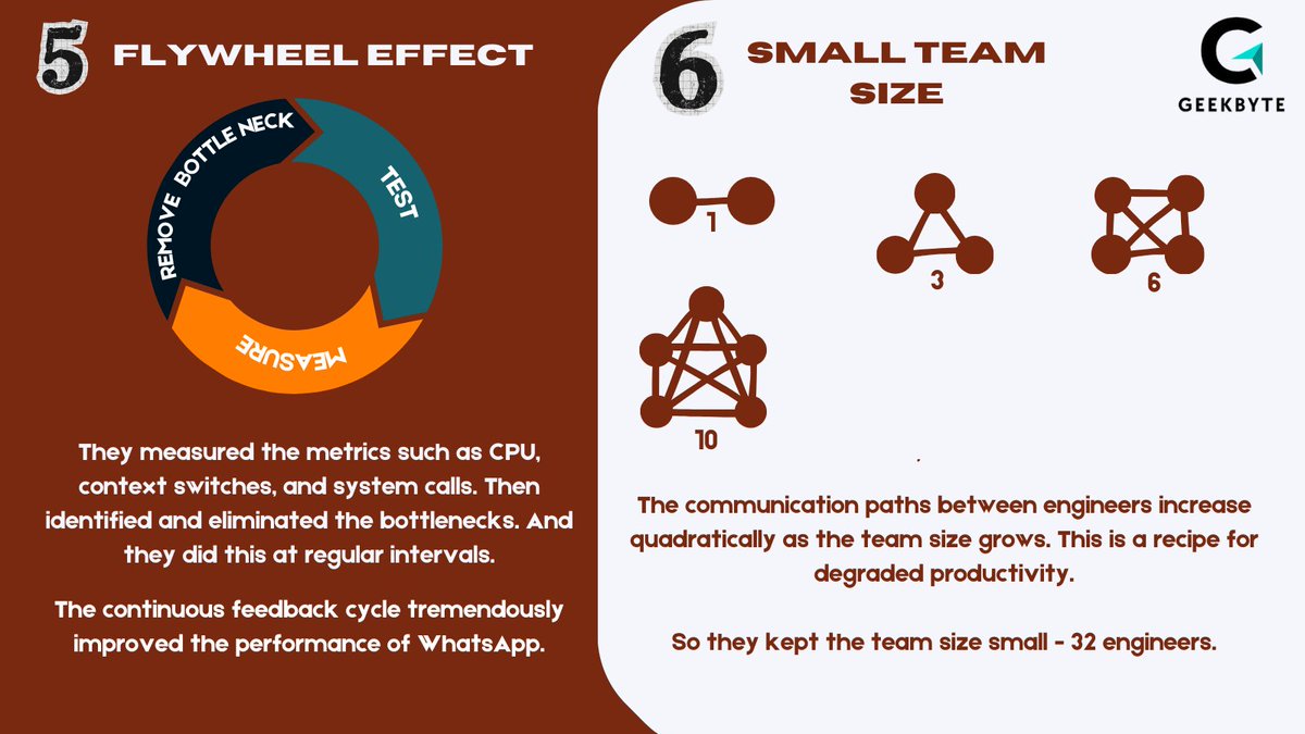 igeekbyte's tweet image. This post outlines the incredible story of WhatsApp co-founder Jan Koum. And the engineering techniques used to scale WhatsApp.
#WhatsAppEngineering #TechEfficiency #ScalableArchitecture #SmallTeamsBigImpact #EngineeringSuccess #TechInnovation #StartupSuccessStory #MessagingApp