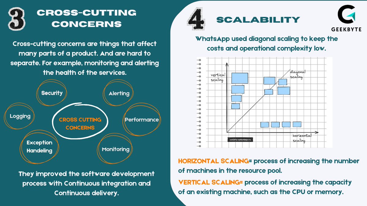 igeekbyte's tweet image. This post outlines the incredible story of WhatsApp co-founder Jan Koum. And the engineering techniques used to scale WhatsApp.
#WhatsAppEngineering #TechEfficiency #ScalableArchitecture #SmallTeamsBigImpact #EngineeringSuccess #TechInnovation #StartupSuccessStory #MessagingApp