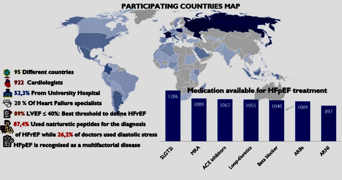 Our paper Diagnostic and therapeutic practice for HFpEF around the world: an international survey is now available online, doi.org/10.1016/j.cpca… congrats to my PCHF friends, what a team!! <a href="/nathan_mewton/">Nathan Mewton</a> <a href="/slumberbell/">Novi Yanti Sari</a> <a href="/Guilleresperon/">Guillermina Esperon</a>