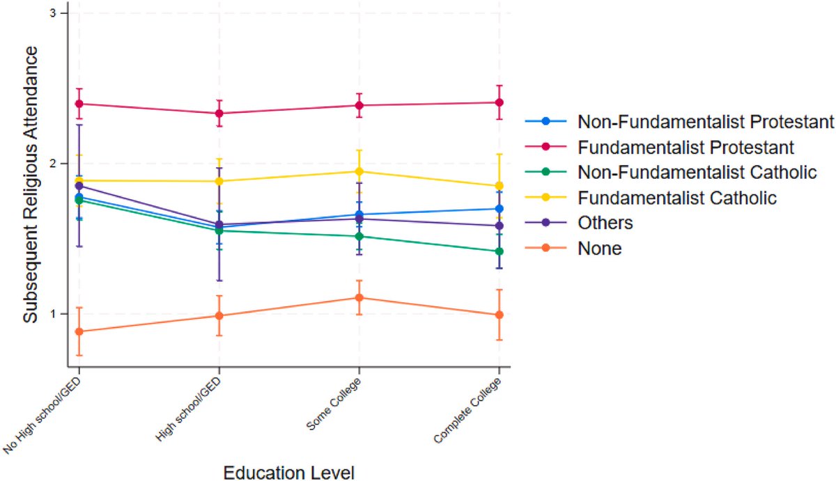 Leping Wang (@lepingwangsoc) on Twitter photo In this new paper in <a href="/SSReditorial/">SSR Editorial Office</a>, Rachel Bacon and I contribute a life course perspective to understanding the bidirectional relationship between higher education and religiosity, and reveal the heterogeneity of the relationship by religious affiliations
kwnsfk27.r.eu-west-1.awstrack.me/L0/https:%2F%2… In this new paper in <a href="/SSReditorial/">SSR Editorial Office</a>, Rachel Bacon and I contribute a life course perspective to understanding the bidirectional relationship between higher education and religiosity, and reveal the heterogeneity of the relationship by religious affiliations
kwnsfk27.r.eu-west-1.awstrack.me/L0/https:%2F%2…