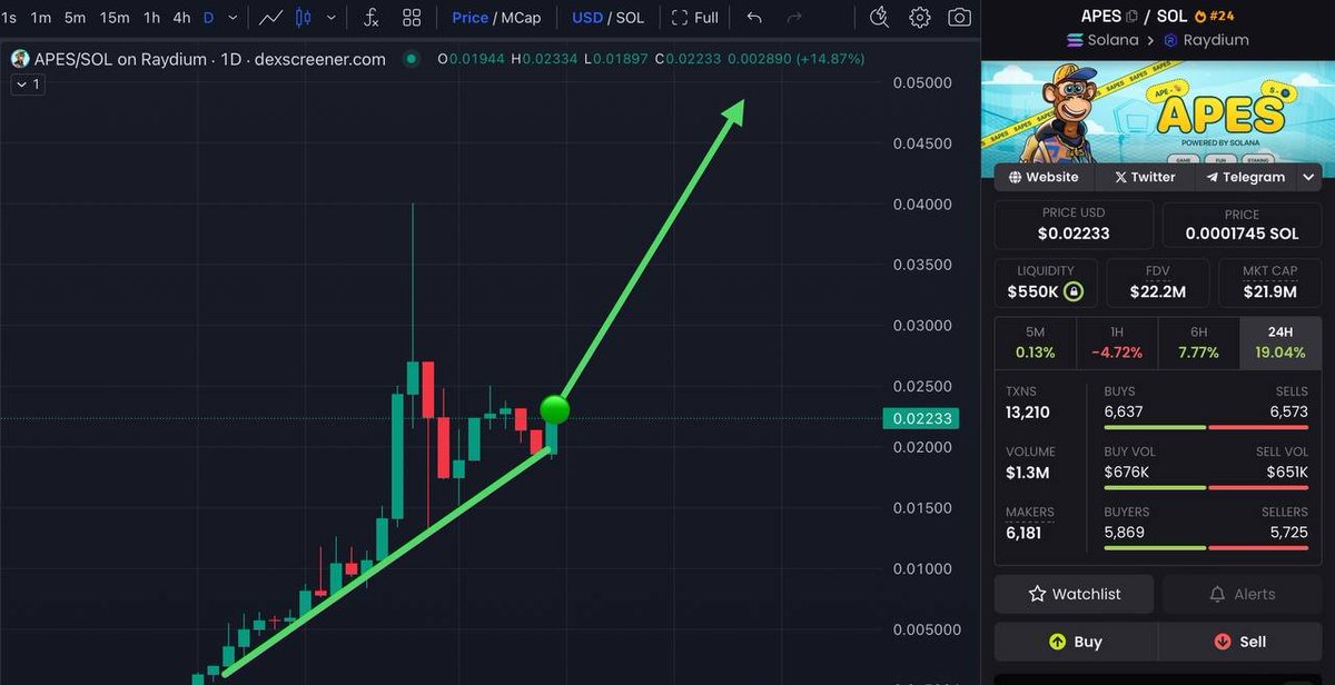 What memecoin DAILY chart is so perfect???

Same I saw on ponke, but now is  even better on $APES.

Perfect green candles, good corrections, more green and chart is amazing.
50MC this month - for sure 🐒🍌🍌🍌