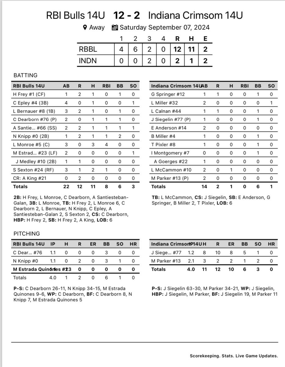 RbiGold's tweet photo. Secured the W in Game 1
WP:#76 Dearborn https://t.co/a8yGfAAoNo